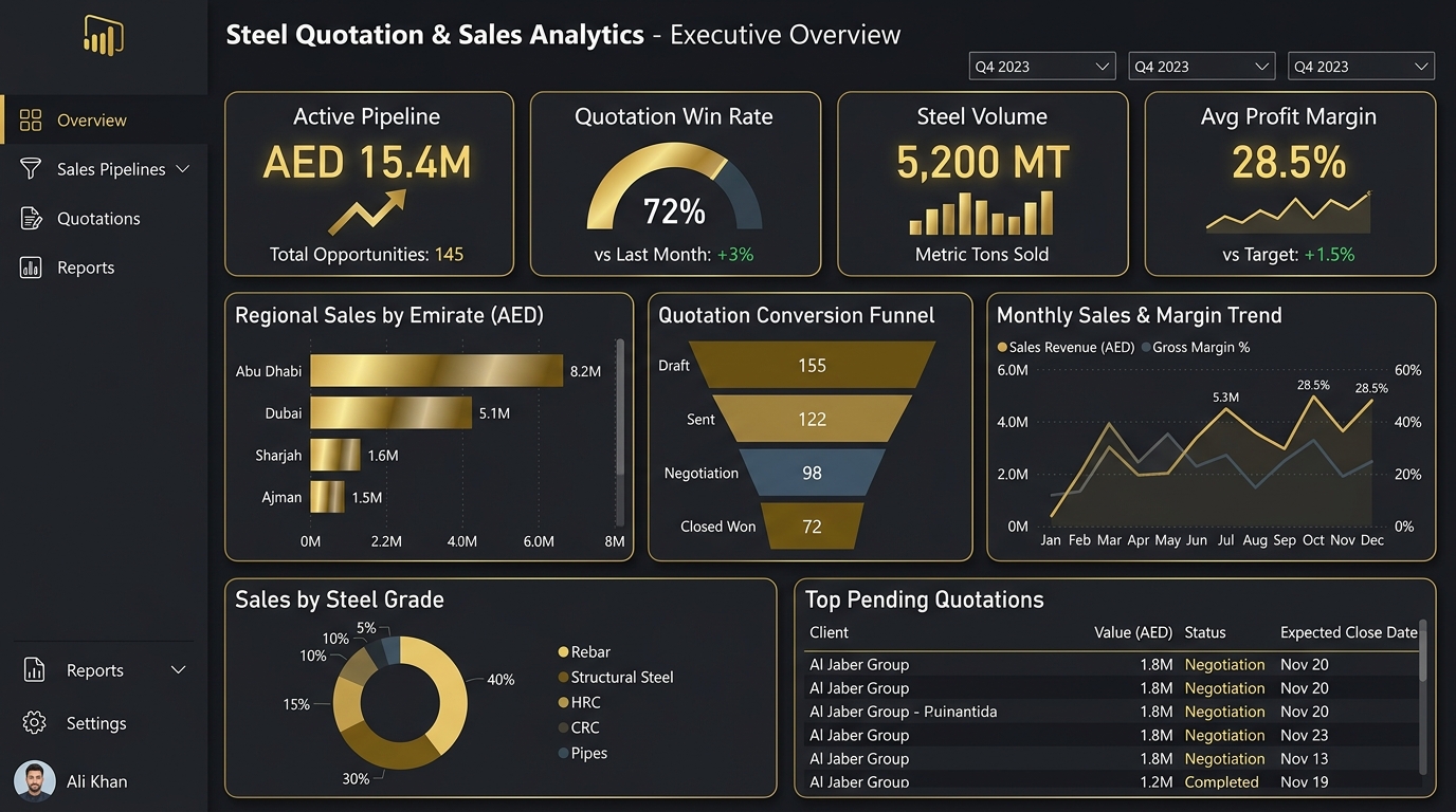 Steel Quotation and Sales Analytics dashboard preview